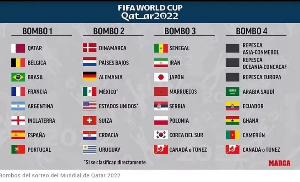 كأس العالم قطر 2022..المنتخب المغربي ضمن المجموعة الثالثة للقرعة  الخاصة بـ “المونديال”