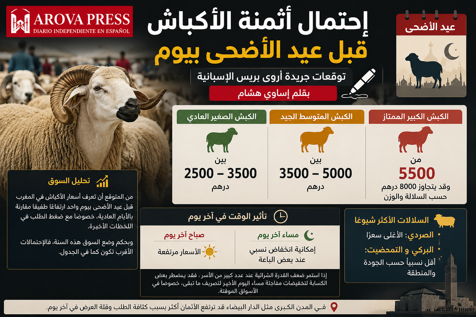 عيد الأضحى البورصة التي لا تنهار